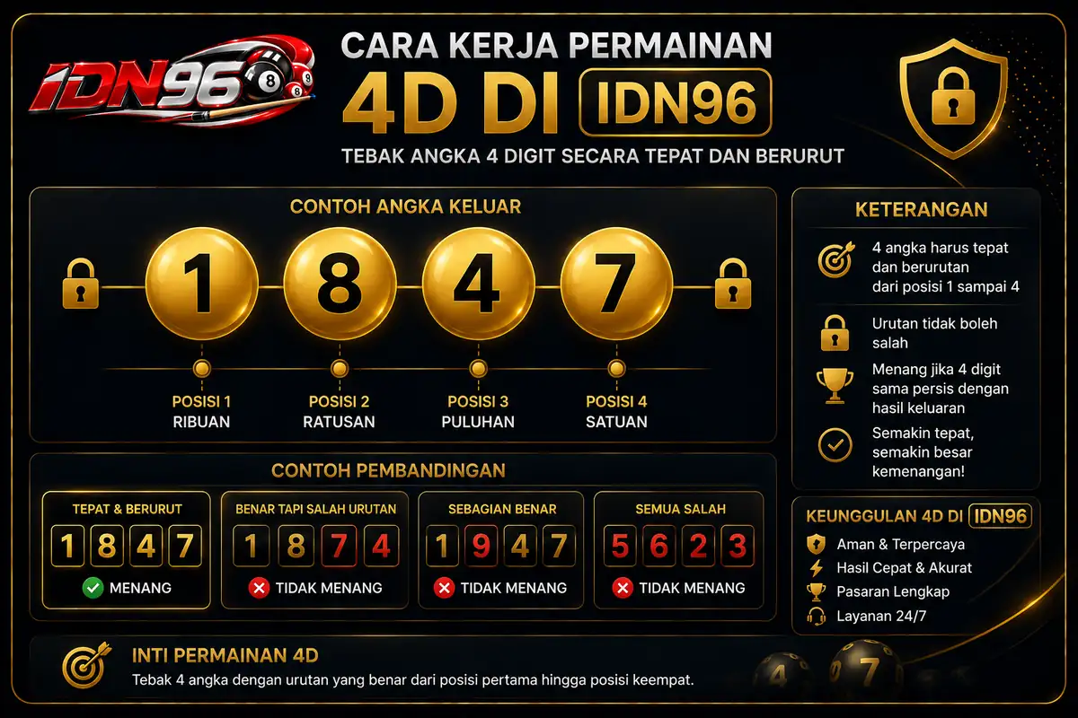 Cara kerja permainan 4D di IDN96 — menebak empat angka sesuai urutan